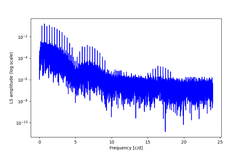 Spectral power density plot