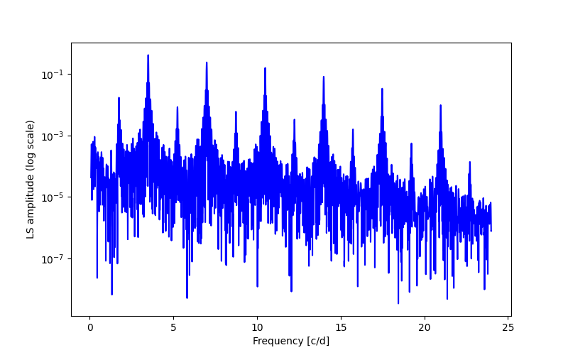 Spectral power density plot