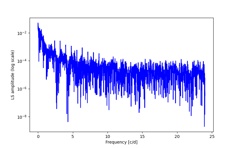 Spectral power density plot