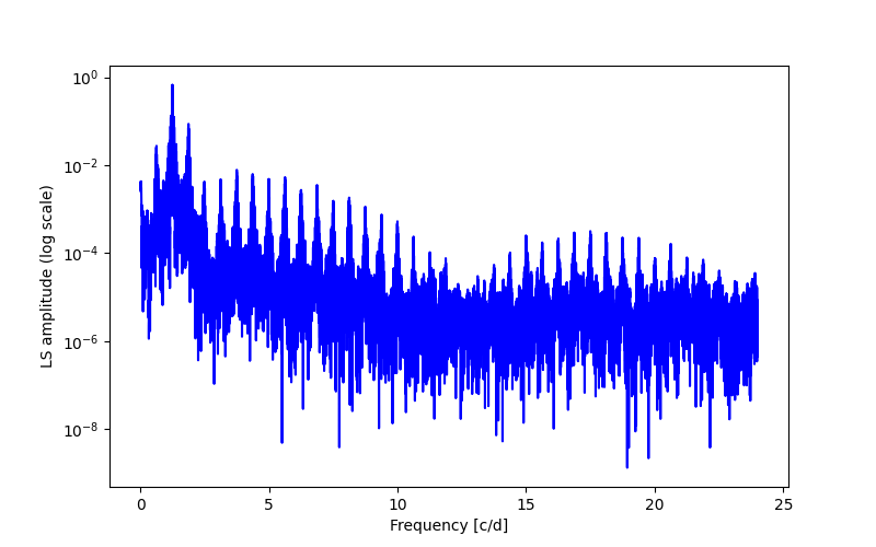 Spectral power density plot