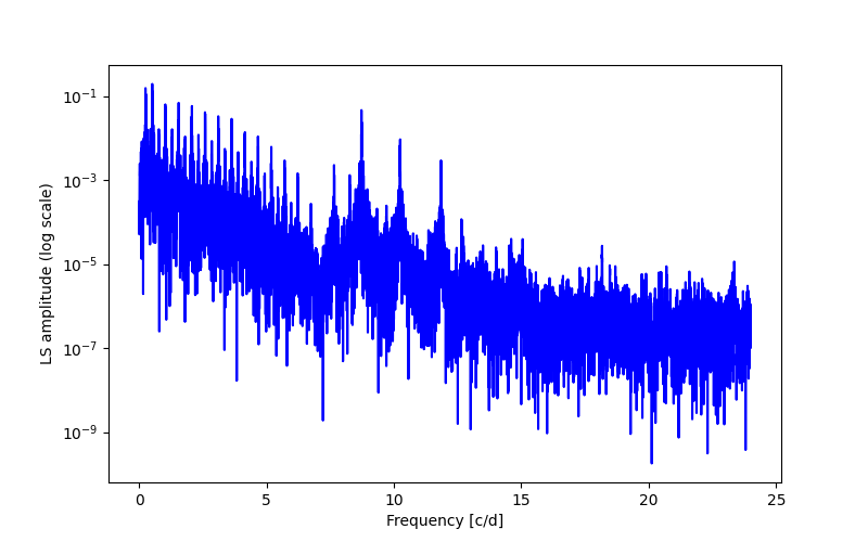 Spectral power density plot