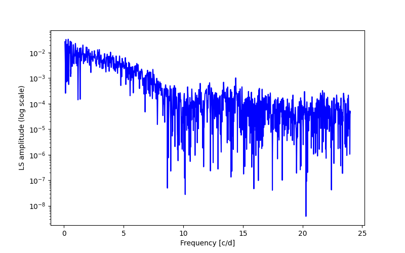 Spectral power density plot