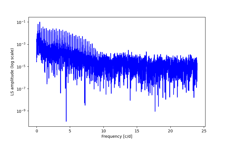 Spectral power density plot