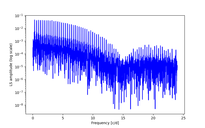 Spectral power density plot