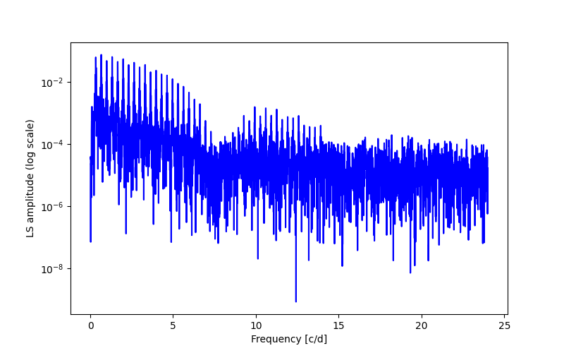 Spectral power density plot