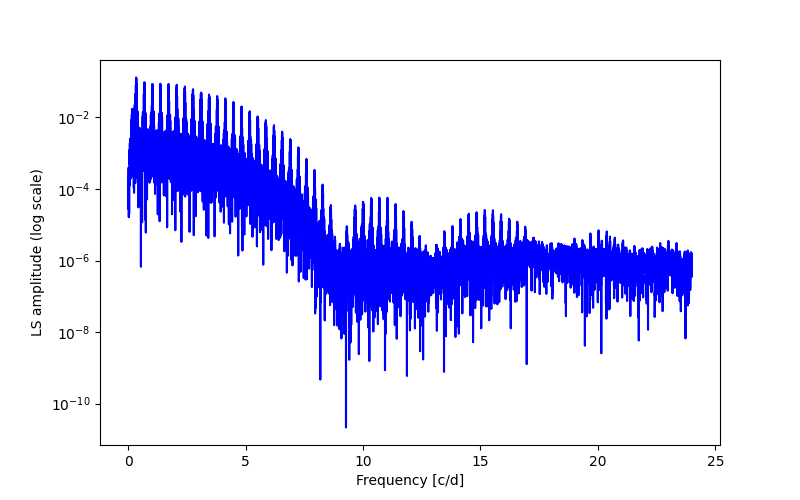 Spectral power density plot