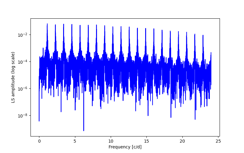 Spectral power density plot