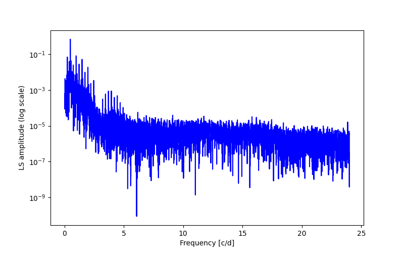 Spectral power density plot