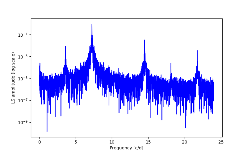 Spectral power density plot