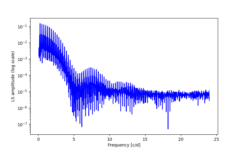 Spectral power density plot