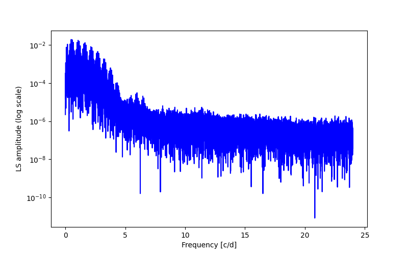 Spectral power density plot