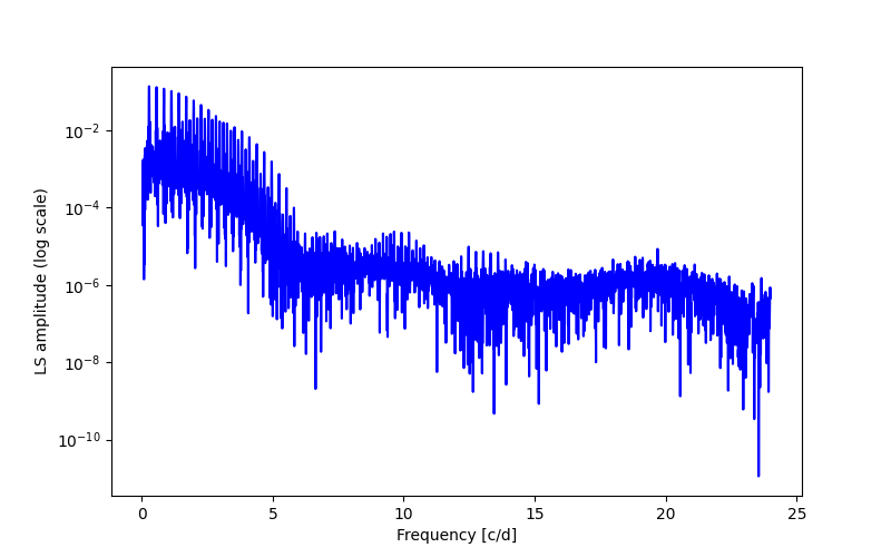 Spectral power density plot