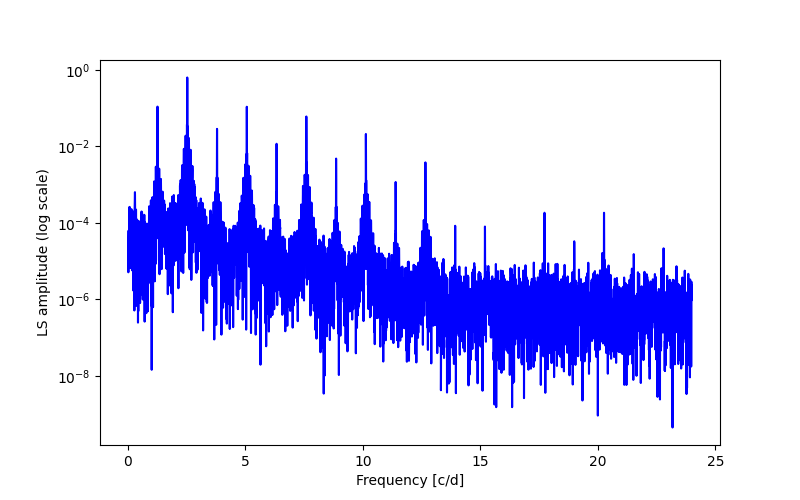 Spectral power density plot