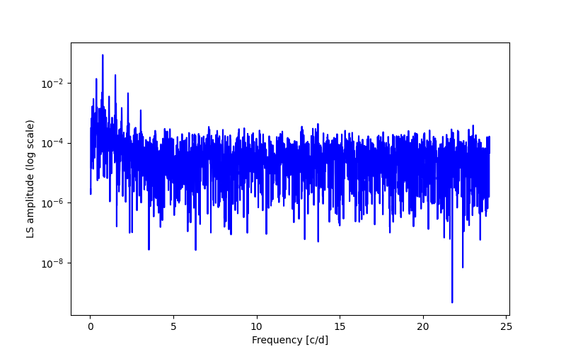 Spectral power density plot