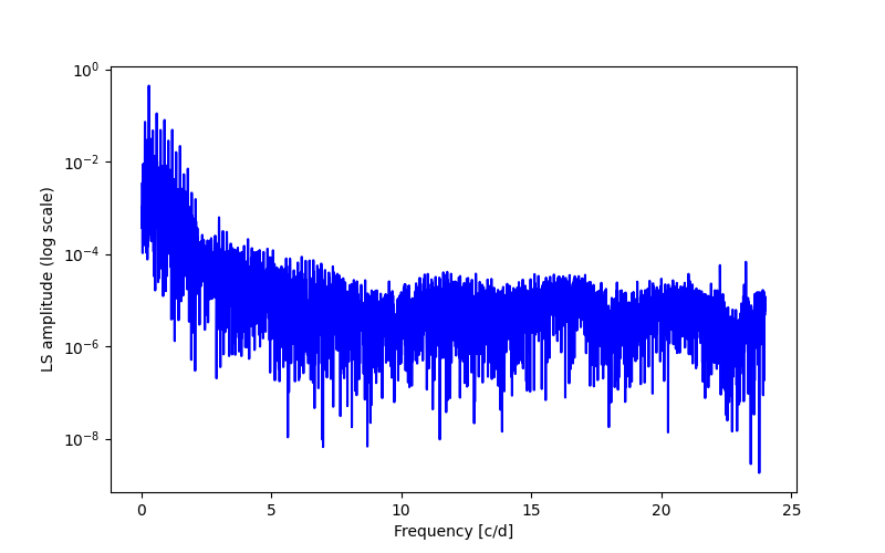 Spectral power density plot