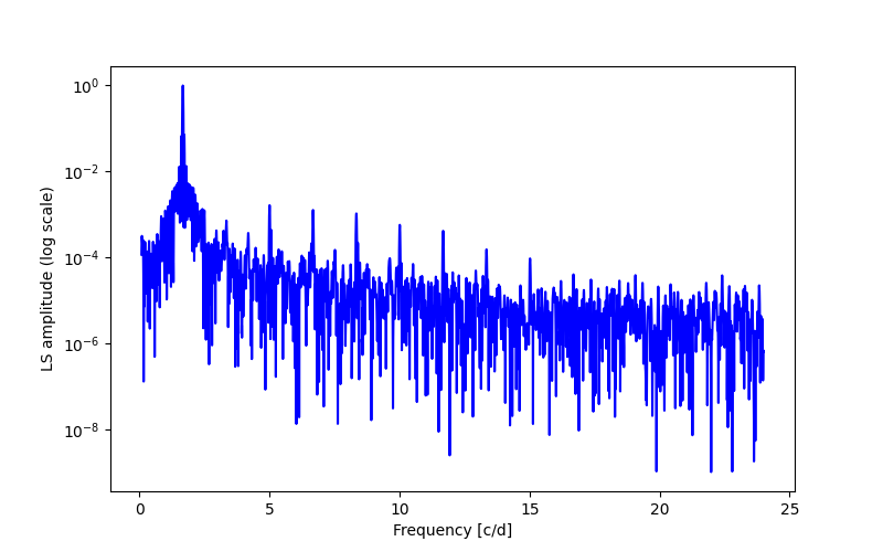 Spectral power density plot