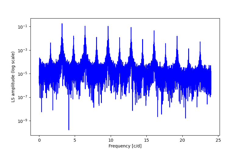 Spectral power density plot