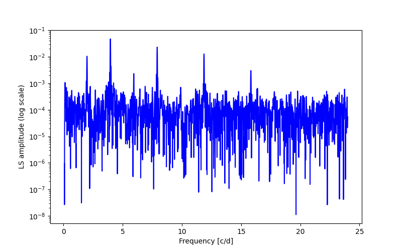 Spectral power density plot