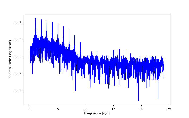 Spectral power density plot