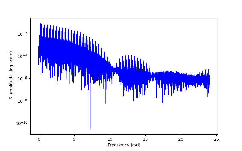 Spectral power density plot