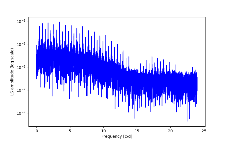 Spectral power density plot