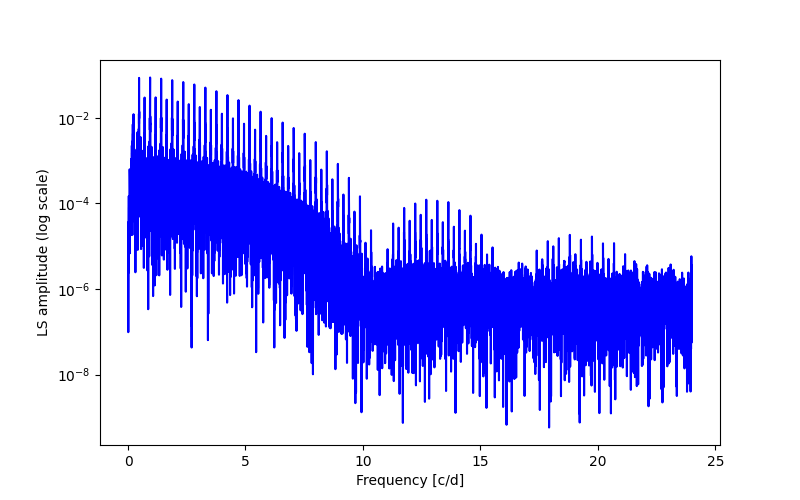 Spectral power density plot