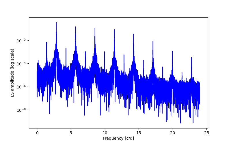 Spectral power density plot