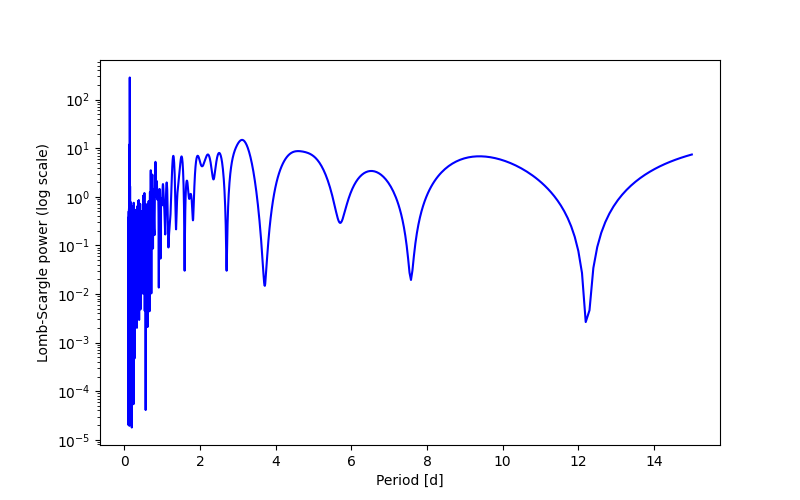 Spectral power density plot