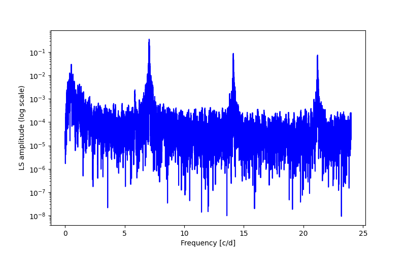 Spectral power density plot