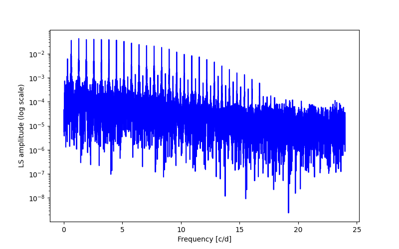 Spectral power density plot