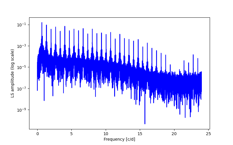 Spectral power density plot