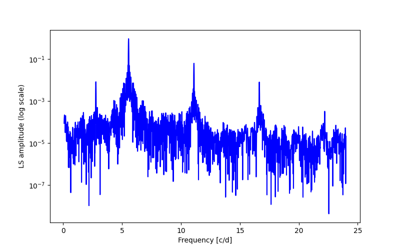 Spectral power density plot