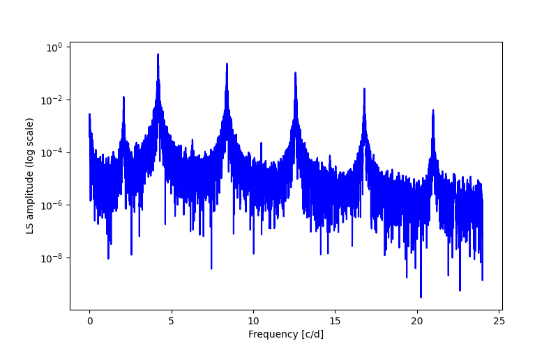 Spectral power density plot