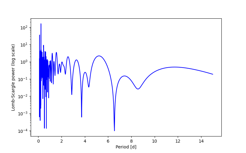 Spectral power density plot