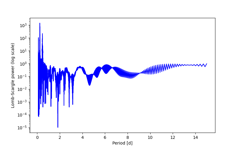 Spectral power density plot