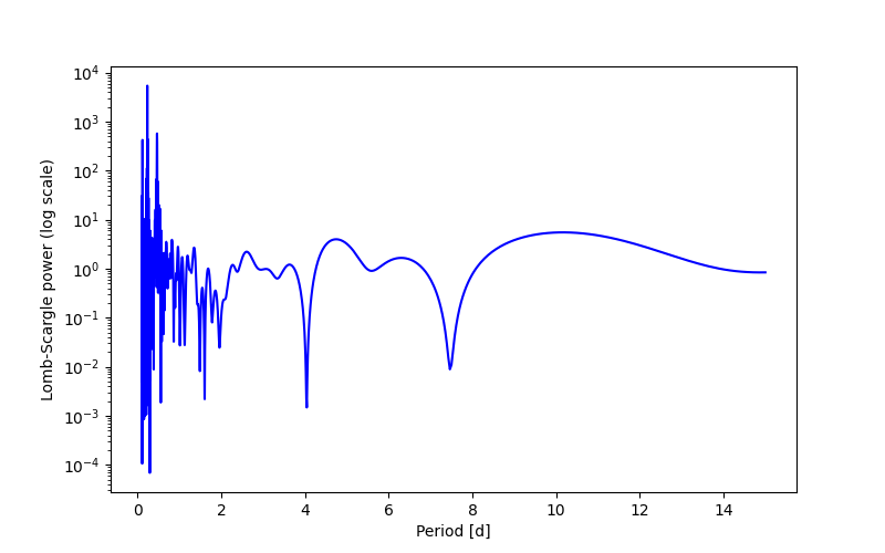 Spectral power density plot