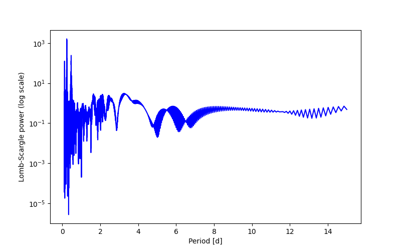 Spectral power density plot