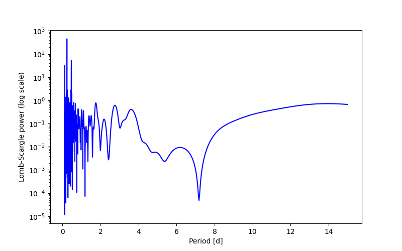 Spectral power density plot