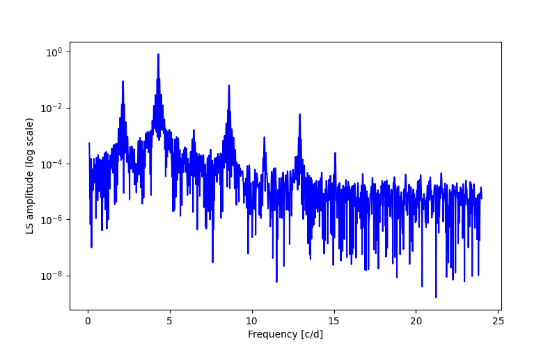 Spectral power density plot