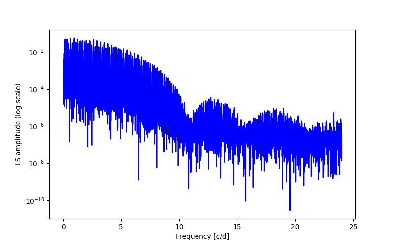 Spectral power density plot