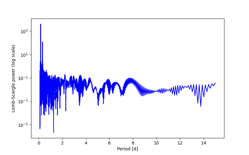 Spectral power density plot