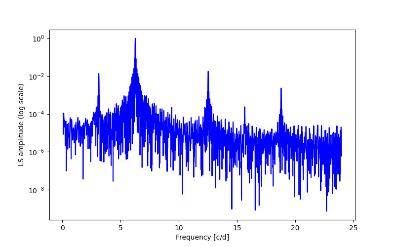 Spectral power density plot