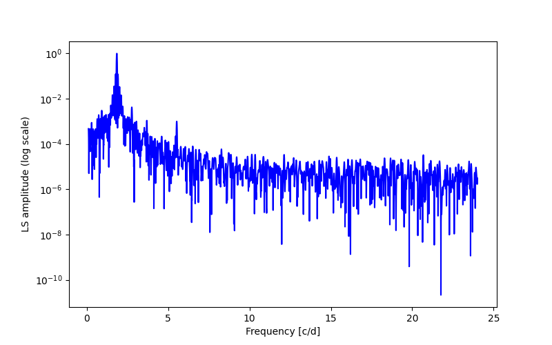 Spectral power density plot