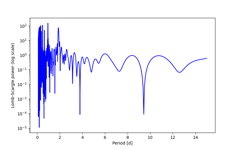 Spectral power density plot