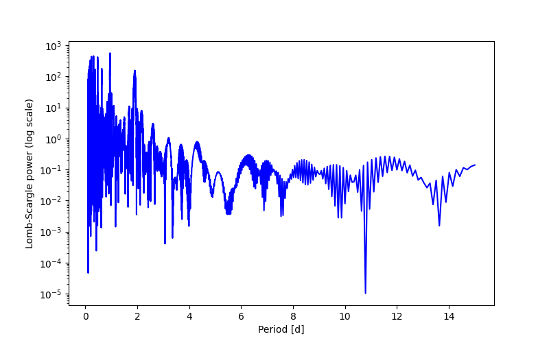 Spectral power density plot