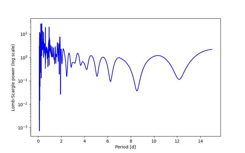 Spectral power density plot