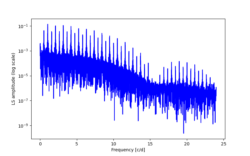 Spectral power density plot