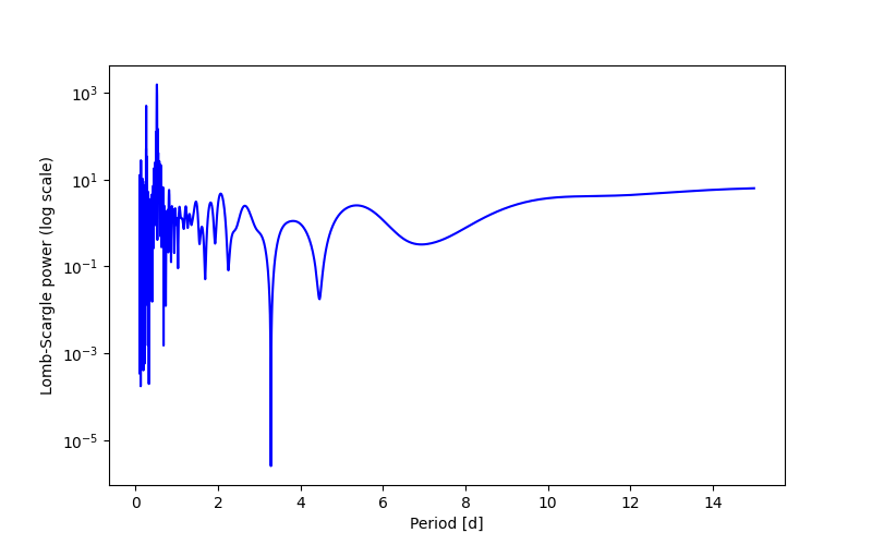 Spectral power density plot