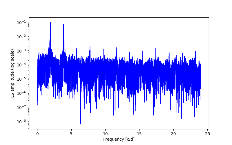 Spectral power density plot