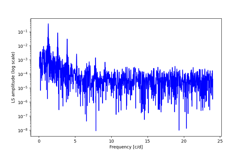 Spectral power density plot